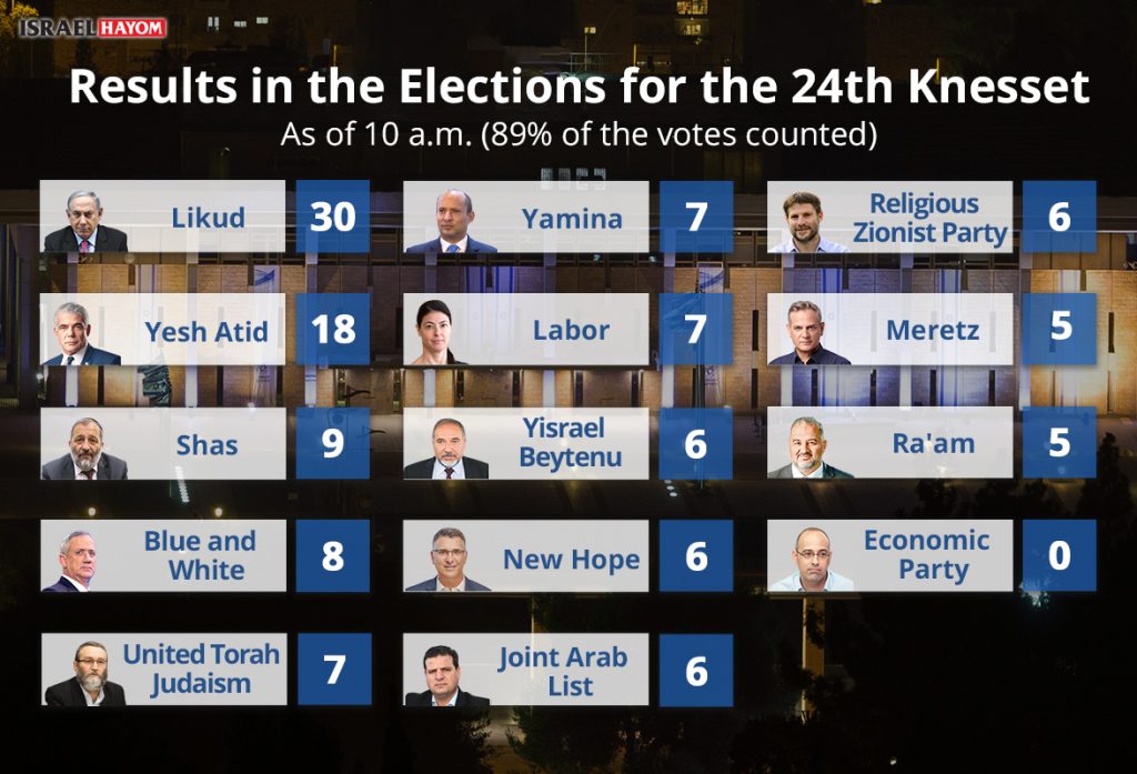 Resultados-10-am-de-Israel netanyahu