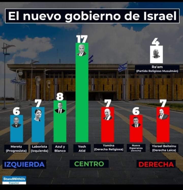 Gráfico-nuevo gobierno de-Israel